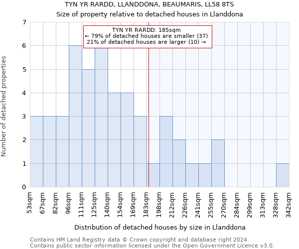 TYN YR RARDD, LLANDDONA, BEAUMARIS, LL58 8TS: Size of property relative to detached houses in Llanddona