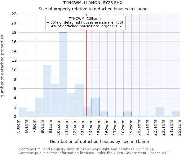 TYNCWM, LLANON, SY23 5HX: Size of property relative to detached houses in Llanon