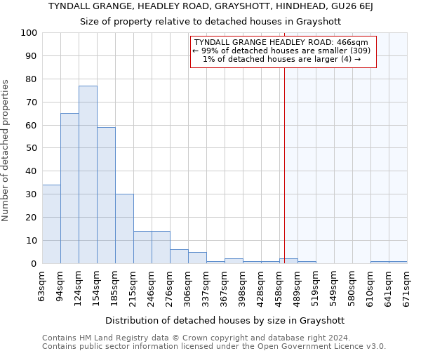 TYNDALL GRANGE, HEADLEY ROAD, GRAYSHOTT, HINDHEAD, GU26 6EJ: Size of property relative to detached houses in Grayshott