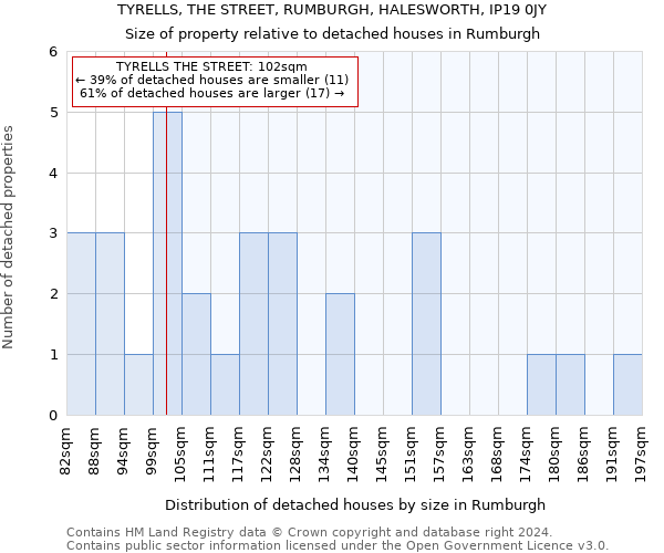TYRELLS, THE STREET, RUMBURGH, HALESWORTH, IP19 0JY: Size of property relative to detached houses in Rumburgh