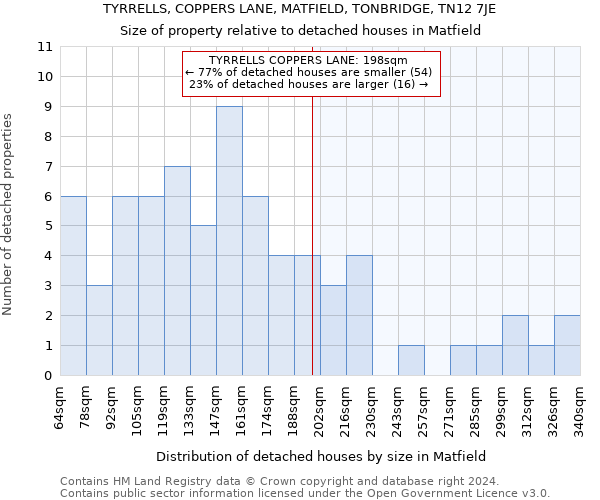 TYRRELLS, COPPERS LANE, MATFIELD, TONBRIDGE, TN12 7JE: Size of property relative to detached houses in Matfield