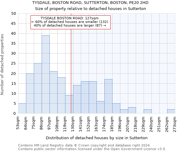 TYSDALE, BOSTON ROAD, SUTTERTON, BOSTON, PE20 2HD: Size of property relative to detached houses in Sutterton