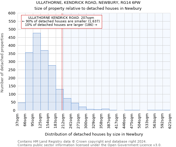 ULLATHORNE, KENDRICK ROAD, NEWBURY, RG14 6PW: Size of property relative to detached houses in Newbury