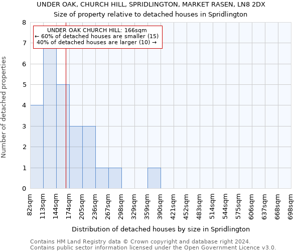 UNDER OAK, CHURCH HILL, SPRIDLINGTON, MARKET RASEN, LN8 2DX: Size of property relative to detached houses in Spridlington