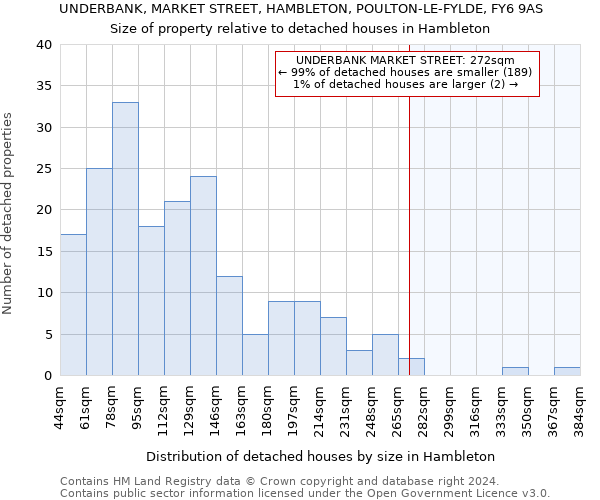 UNDERBANK, MARKET STREET, HAMBLETON, POULTON-LE-FYLDE, FY6 9AS: Size of property relative to detached houses in Hambleton