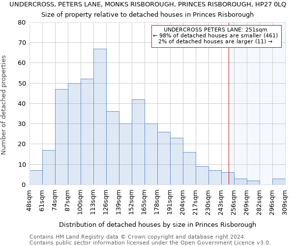 UNDERCROSS, PETERS LANE, MONKS RISBOROUGH, PRINCES RISBOROUGH, HP27 0LQ: Size of property relative to detached houses in Princes Risborough