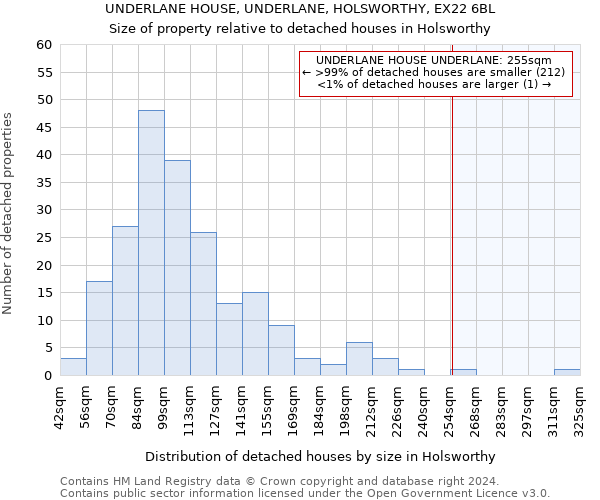 UNDERLANE HOUSE, UNDERLANE, HOLSWORTHY, EX22 6BL: Size of property relative to detached houses in Holsworthy