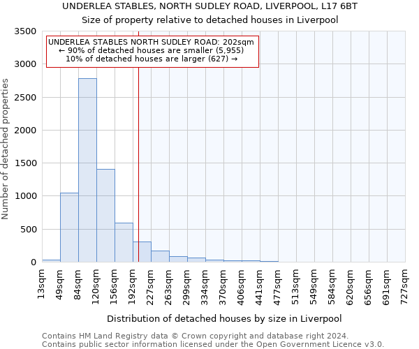 UNDERLEA STABLES, NORTH SUDLEY ROAD, LIVERPOOL, L17 6BT: Size of property relative to detached houses in Liverpool