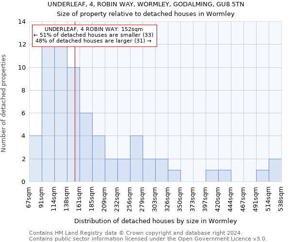 UNDERLEAF, 4, ROBIN WAY, WORMLEY, GODALMING, GU8 5TN: Size of property relative to detached houses in Wormley