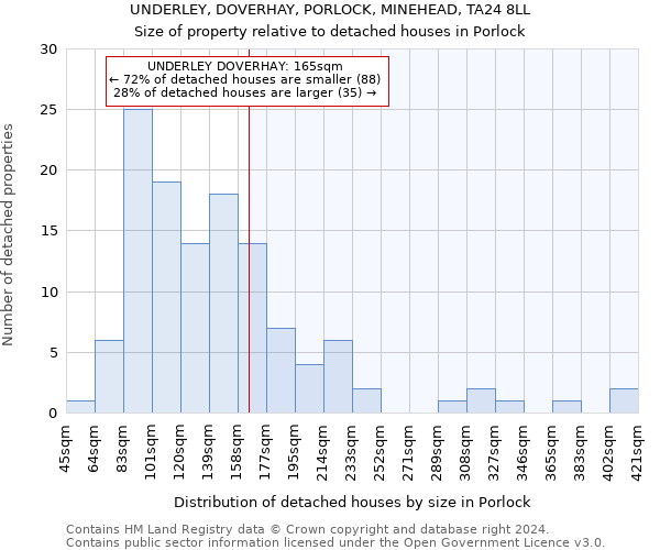 UNDERLEY, DOVERHAY, PORLOCK, MINEHEAD, TA24 8LL: Size of property relative to detached houses in Porlock