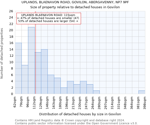 UPLANDS, BLAENAVON ROAD, GOVILON, ABERGAVENNY, NP7 9PF: Size of property relative to detached houses in Govilon