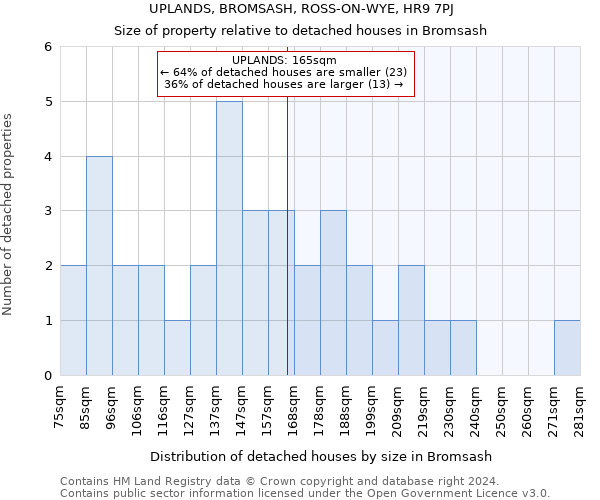 UPLANDS, BROMSASH, ROSS-ON-WYE, HR9 7PJ: Size of property relative to detached houses in Bromsash