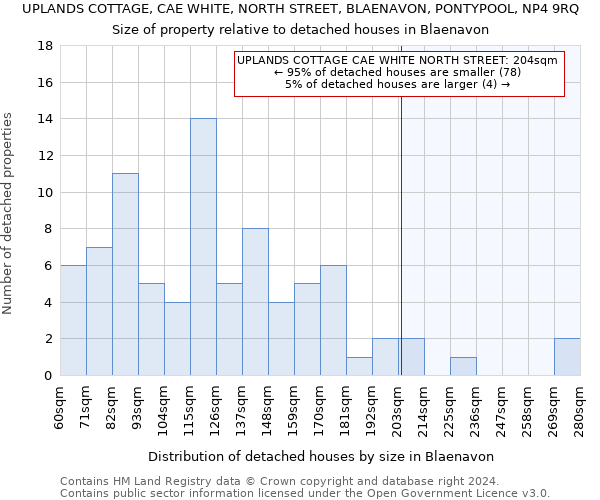 UPLANDS COTTAGE, CAE WHITE, NORTH STREET, BLAENAVON, PONTYPOOL, NP4 9RQ: Size of property relative to detached houses in Blaenavon