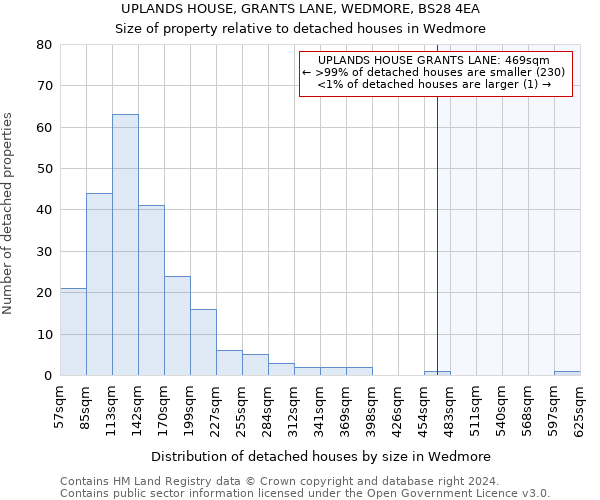 UPLANDS HOUSE, GRANTS LANE, WEDMORE, BS28 4EA: Size of property relative to detached houses in Wedmore
