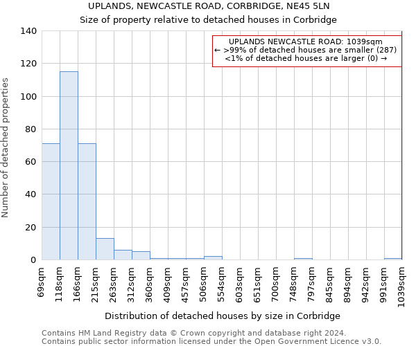 UPLANDS, NEWCASTLE ROAD, CORBRIDGE, NE45 5LN: Size of property relative to detached houses in Corbridge
