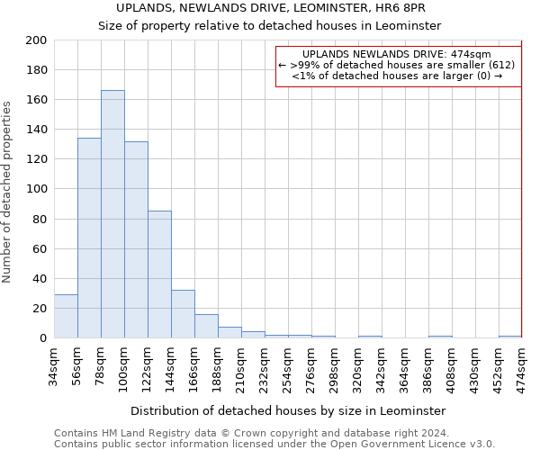 UPLANDS, NEWLANDS DRIVE, LEOMINSTER, HR6 8PR: Size of property relative to detached houses in Leominster