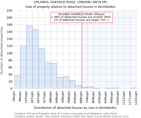 UPLANDS, OAKFIELD ROAD, LONDON, SW19 5PL: Size of property relative to detached houses in Wimbledon