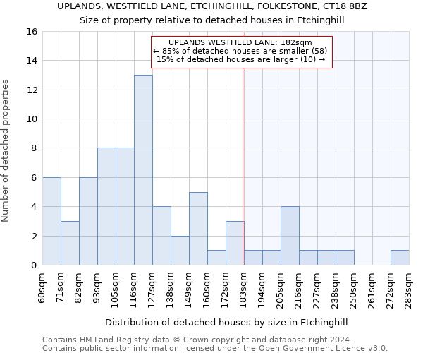 UPLANDS, WESTFIELD LANE, ETCHINGHILL, FOLKESTONE, CT18 8BZ: Size of property relative to detached houses in Etchinghill
