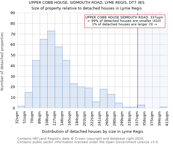 UPPER COBB HOUSE, SIDMOUTH ROAD, LYME REGIS, DT7 3ES: Size of property relative to detached houses in Lyme Regis