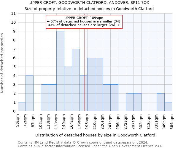 UPPER CROFT, GOODWORTH CLATFORD, ANDOVER, SP11 7QX: Size of property relative to detached houses in Goodworth Clatford