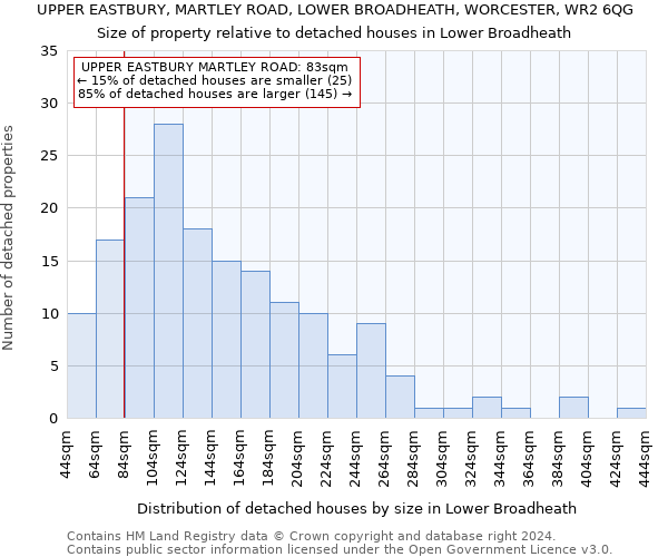 UPPER EASTBURY, MARTLEY ROAD, LOWER BROADHEATH, WORCESTER, WR2 6QG: Size of property relative to detached houses in Lower Broadheath