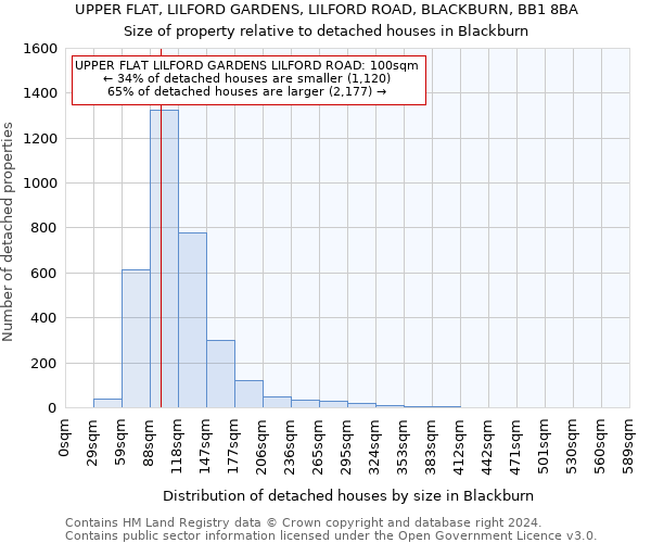 UPPER FLAT, LILFORD GARDENS, LILFORD ROAD, BLACKBURN, BB1 8BA: Size of property relative to detached houses in Blackburn