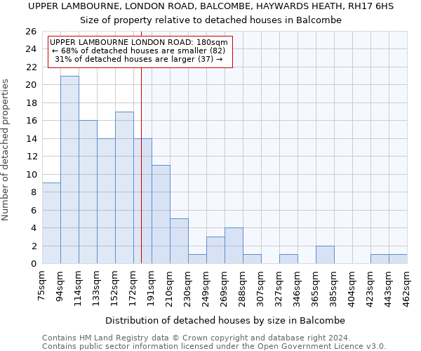 UPPER LAMBOURNE, LONDON ROAD, BALCOMBE, HAYWARDS HEATH, RH17 6HS: Size of property relative to detached houses in Balcombe