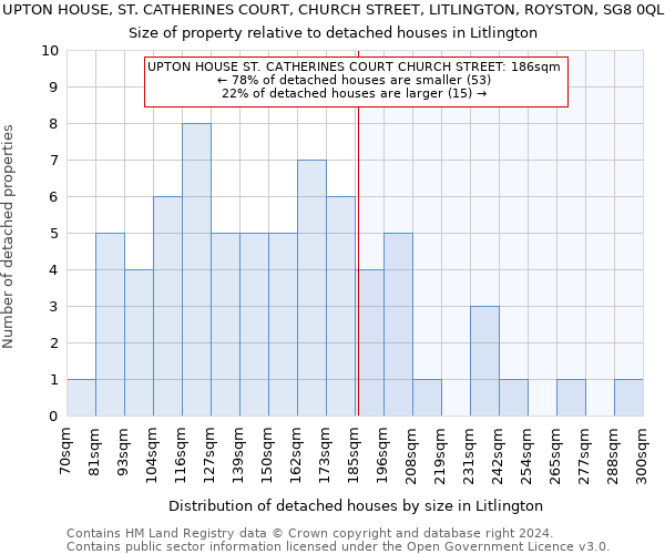 UPTON HOUSE, ST. CATHERINES COURT, CHURCH STREET, LITLINGTON, ROYSTON, SG8 0QL: Size of property relative to detached houses in Litlington
