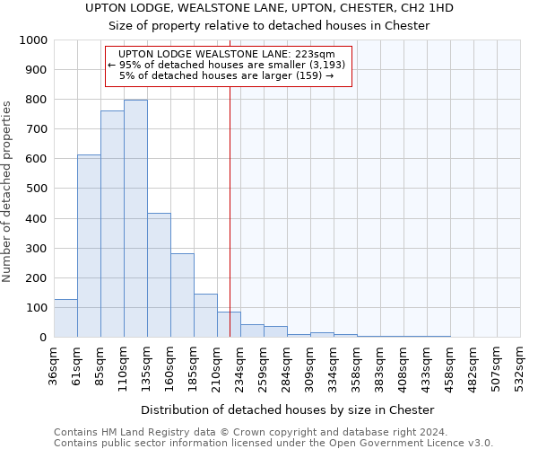 UPTON LODGE, WEALSTONE LANE, UPTON, CHESTER, CH2 1HD: Size of property relative to detached houses in Chester