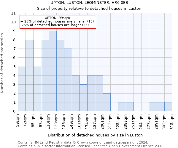 UPTON, LUSTON, LEOMINSTER, HR6 0EB: Size of property relative to detached houses in Luston