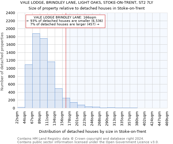 VALE LODGE, BRINDLEY LANE, LIGHT OAKS, STOKE-ON-TRENT, ST2 7LY: Size of property relative to detached houses in Stoke-on-Trent