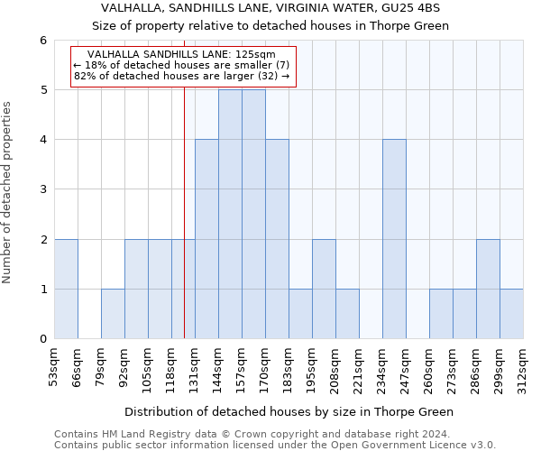 VALHALLA, SANDHILLS LANE, VIRGINIA WATER, GU25 4BS: Size of property relative to detached houses in Thorpe Green