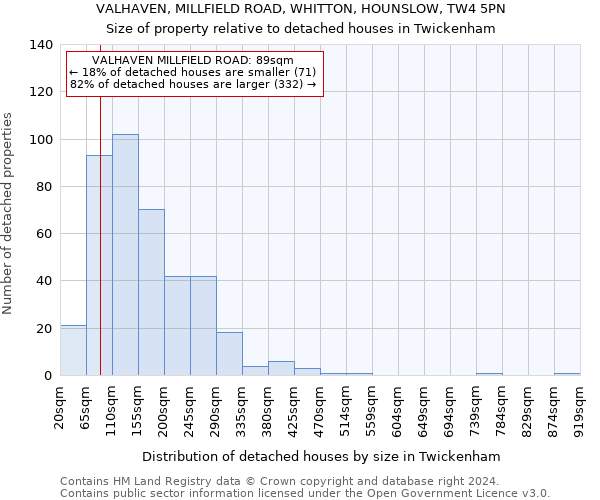 VALHAVEN, MILLFIELD ROAD, WHITTON, HOUNSLOW, TW4 5PN: Size of property relative to detached houses in Twickenham