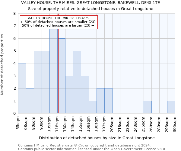 VALLEY HOUSE, THE MIRES, GREAT LONGSTONE, BAKEWELL, DE45 1TE: Size of property relative to detached houses in Great Longstone