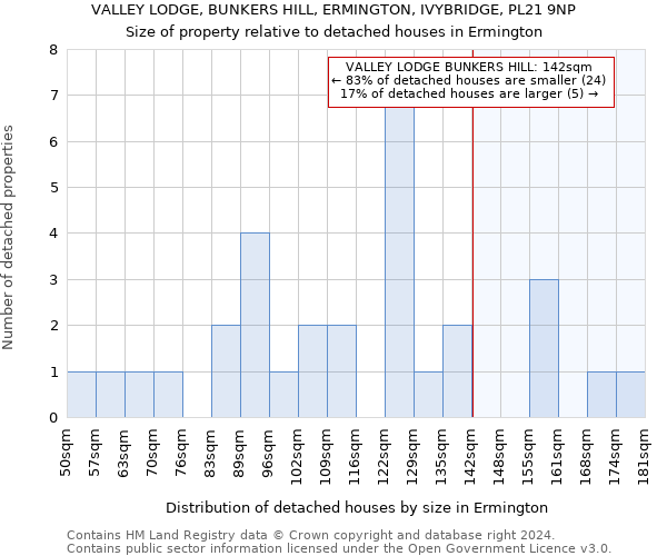 VALLEY LODGE, BUNKERS HILL, ERMINGTON, IVYBRIDGE, PL21 9NP: Size of property relative to detached houses in Ermington