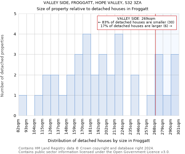 VALLEY SIDE, FROGGATT, HOPE VALLEY, S32 3ZA: Size of property relative to detached houses in Froggatt
