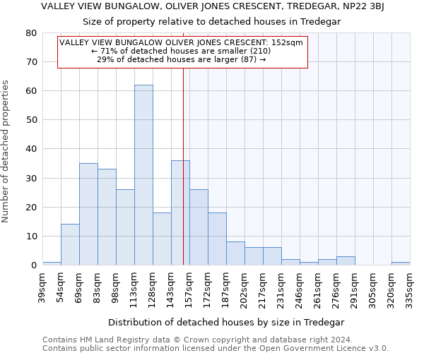 VALLEY VIEW BUNGALOW, OLIVER JONES CRESCENT, TREDEGAR, NP22 3BJ: Size of property relative to detached houses in Tredegar
