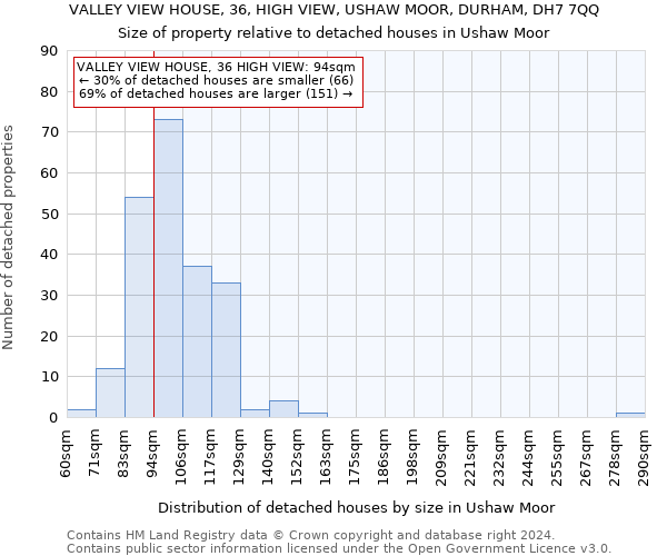 VALLEY VIEW HOUSE, 36, HIGH VIEW, USHAW MOOR, DURHAM, DH7 7QQ: Size of property relative to detached houses in Ushaw Moor