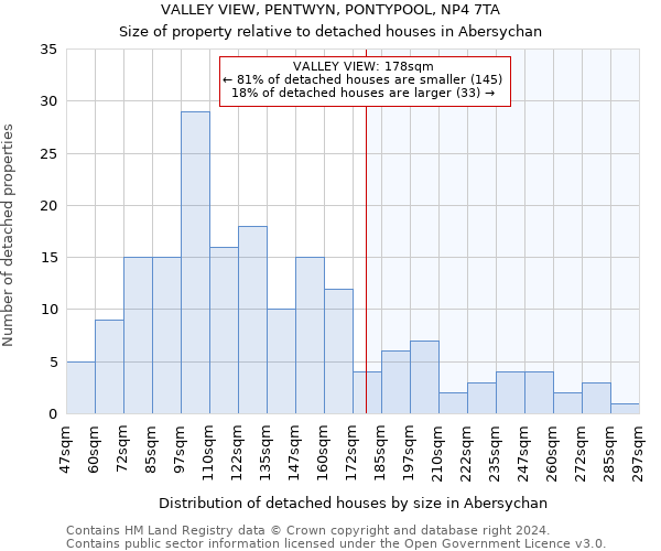 VALLEY VIEW, PENTWYN, PONTYPOOL, NP4 7TA: Size of property relative to detached houses in Abersychan