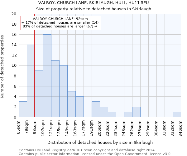 VALROY, CHURCH LANE, SKIRLAUGH, HULL, HU11 5EU: Size of property relative to detached houses in Skirlaugh