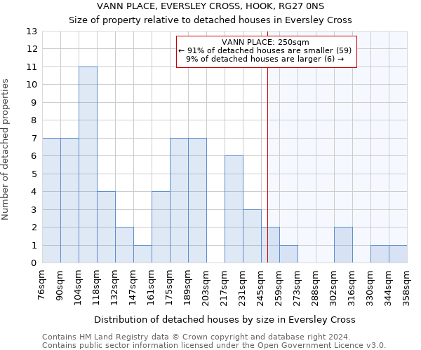 VANN PLACE, EVERSLEY CROSS, HOOK, RG27 0NS: Size of property relative to detached houses in Eversley Cross