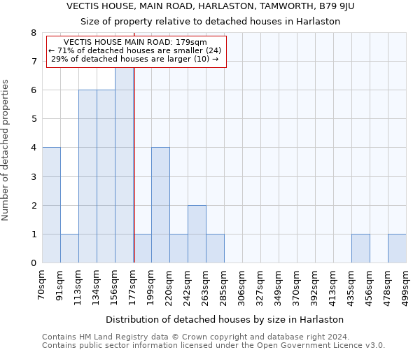 VECTIS HOUSE, MAIN ROAD, HARLASTON, TAMWORTH, B79 9JU: Size of property relative to detached houses in Harlaston