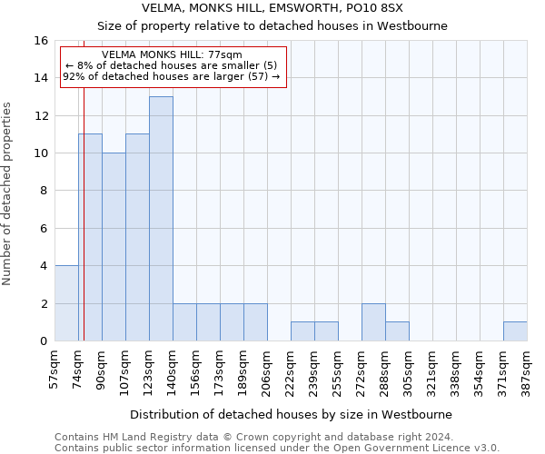 VELMA, MONKS HILL, EMSWORTH, PO10 8SX: Size of property relative to detached houses in Westbourne