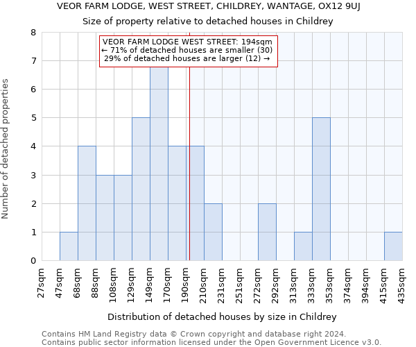 VEOR FARM LODGE, WEST STREET, CHILDREY, WANTAGE, OX12 9UJ: Size of property relative to detached houses in Childrey