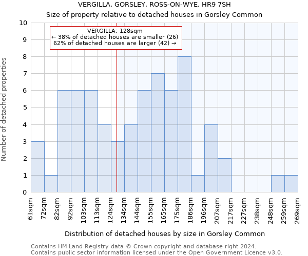 VERGILLA, GORSLEY, ROSS-ON-WYE, HR9 7SH: Size of property relative to detached houses in Gorsley Common