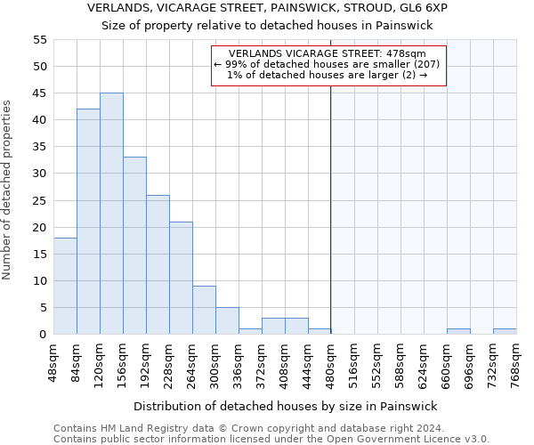 VERLANDS, VICARAGE STREET, PAINSWICK, STROUD, GL6 6XP: Size of property relative to detached houses in Painswick