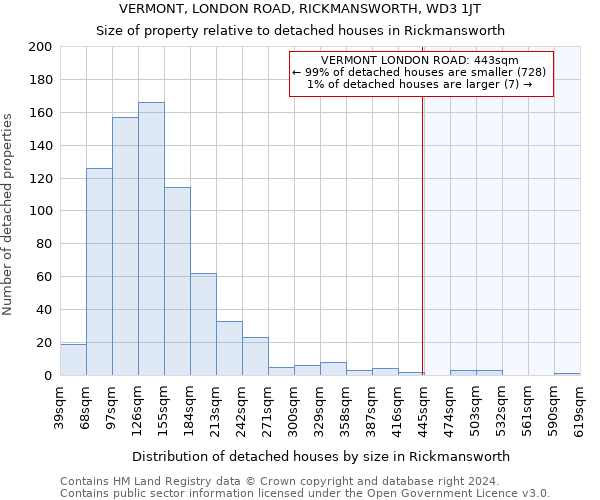 VERMONT, LONDON ROAD, RICKMANSWORTH, WD3 1JT: Size of property relative to detached houses in Rickmansworth