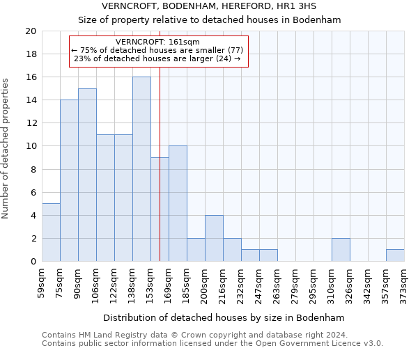 VERNCROFT, BODENHAM, HEREFORD, HR1 3HS: Size of property relative to detached houses in Bodenham