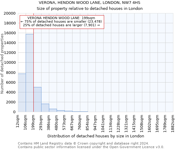 VERONA, HENDON WOOD LANE, LONDON, NW7 4HS: Size of property relative to detached houses in London