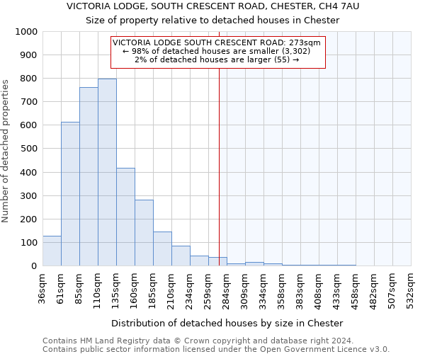 VICTORIA LODGE, SOUTH CRESCENT ROAD, CHESTER, CH4 7AU: Size of property relative to detached houses in Chester